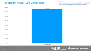 17
In-Stream Video 100% Completion
Source:
Google Display Benchmarks December 2015 – November 2016
https://www.richmediagallery.com/tools/benchmarks
76.14%
0.00%
10.00%
20.00%
30.00%
40.00%
50.00%
60.00%
70.00%
80.00%
In-Stream Video
Table of Contents
 