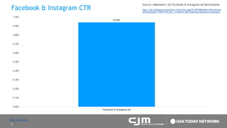 19
Facebook & Instagram CTR
0.94%
0.00%
0.10%
0.20%
0.30%
0.40%
0.50%
0.60%
0.70%
0.80%
0.90%
1.00%
Facebook & Instagram Ad
Source: eMarketer; US Facebook & Instagram Ad Benchmarks
http://na2.totalaccess.emarketer.com/Chart.aspx?R=204188&dsNav=Ntk:relevanc
e%7cFacebook+CTR%7c1%7c,Ro:-1,N:406,Nr:NOT(Type%3aComparative+Estimate)
Table of Contents
 
