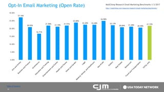 21
Opt-In Email Marketing (Open Rate)
27.16%
20.93%
16.71%
21.90%
21.19%
21.91%
23.80%
22.45% 22.40%
24.90%
22.13%
20.84% 21.20%
20.59%
21.72%
0.00%
5.00%
10.00%
15.00%
20.00%
25.00%
30.00%
MailChimp Research Email Marketing Benchmarks 1/3/2017
http://mailchimp.com/resources/research/email-marketing-benchmarks/
Table of Contents
 