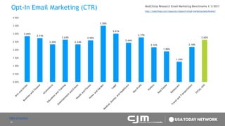 22
Opt-In Email Marketing (CTR) MailChimp Research Email Marketing Benchmarks 1/3/2017
http://mailchimp.com/resources/research/email-marketing-benchmarks/
2.85%
2.73%
2.34%
2.63%
2.34%
2.59%
3.50%
3.01%
2.44%
2.77%
2.16%
1.90%
1.26%
2.18%
2.62%
0.00%
0.50%
1.00%
1.50%
2.00%
2.50%
3.00%
3.50%
4.00%
Table of Contents
 