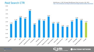 24
Paid Search CTR
1.72%
2.14%
2.55%
2.40%
3.40%
1.66%
2.20%
2.13%
2.65%
1.79% 1.80%
1.40% 1.35%
2.03%
2.38%
2.18%
1.91%
0.00%
0.50%
1.00%
1.50%
2.00%
2.50%
3.00%
3.50%
4.00%
WordStream, 2,367 US-based WordStream Client accounts. Q2, 2015
http://www.wordstream.com/blog/ws/2016/02/29/google-adwords-industry-benchmarks
Table of Contents
 