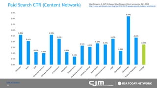 25
Paid Search CTR (Content Network) WordStream, 2,367 US-based WordStream Client accounts. Q2, 2015
http://www.wordstream.com/blog/ws/2016/02/29/google-adwords-industry-benchmarks
0.52%
0.41%
0.22%
0.20%
0.52%
0.45%
0.22%
0.14%
0.33%
0.31%
0.37%
0.35%
0.45%
0.24%
0.84%
0.47%
0.35%
0.00%
0.10%
0.20%
0.30%
0.40%
0.50%
0.60%
0.70%
0.80%
0.90%
Table of Contents
 