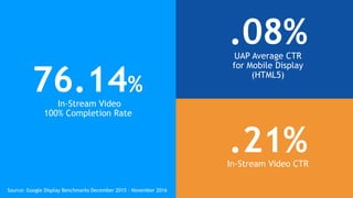 Click to edit Master text styles
In-Stream Video
100% Completion Rate
UAP Average CTR
for Mobile Display
(HTML5)
In-Stream Video CTR
76.14%
.08%
.21%
Source: Google Display Benchmarks December 2015 – November 2016
 