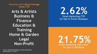 Click to edit Master text styles
Industries with Above Average
Email CTR
Email Marketing CTR
for Opt-In Email Database
Email Marketing Open Rate
for Opt-In Database
Source: MailChimp Research Email Marketing
Benchmarks 1/3/2017
Arts & Artists
Business &
Finance
Education &
Training
Home & Garden
Legal
Non-Profit
2.62%
21.75%
 