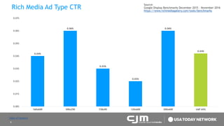 8
Rich Media Ad Type CTR
0.04%
0.06%
0.03%
0.02%
0.06%
0.04%
0.00%
0.01%
0.02%
0.03%
0.04%
0.05%
0.06%
0.07%
160x600 300x250 728x90 120x600 300x600 UAP AVG
Source:
Google Display Benchmarks December 2015 – November 2016
https://www.richmediagallery.com/tools/benchmarks
Table of Contents
 