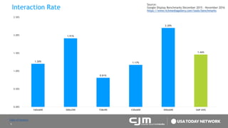 9
Interaction Rate
1.20%
1.91%
0.81%
1.17%
2.20%
1.46%
0.00%
0.50%
1.00%
1.50%
2.00%
2.50%
160x600 300x250 728x90 120x600 300x600 UAP AVG
Source:
Google Display Benchmarks December 2015 – November 2016
https://www.richmediagallery.com/tools/benchmarks
Table of Contents
 