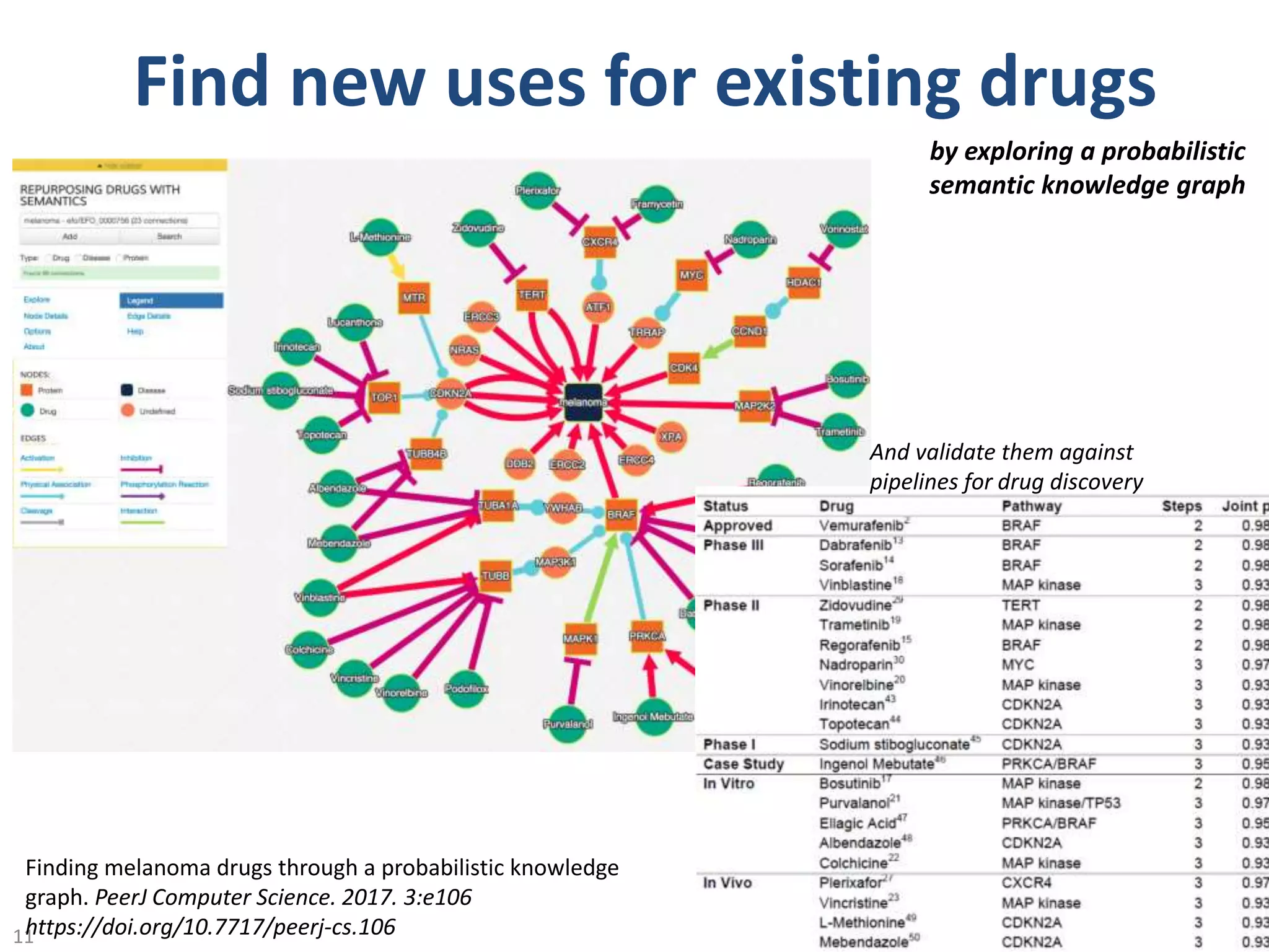 @micheldumontier::BH17:2017-09-1711
Find new uses for existing drugs
Finding melanoma drugs through a probabilistic knowledge
graph. PeerJ Computer Science. 2017. 3:e106
https://doi.org/10.7717/peerj-cs.106
by exploring a probabilistic
semantic knowledge graph
And validate them against
pipelines for drug discovery
 