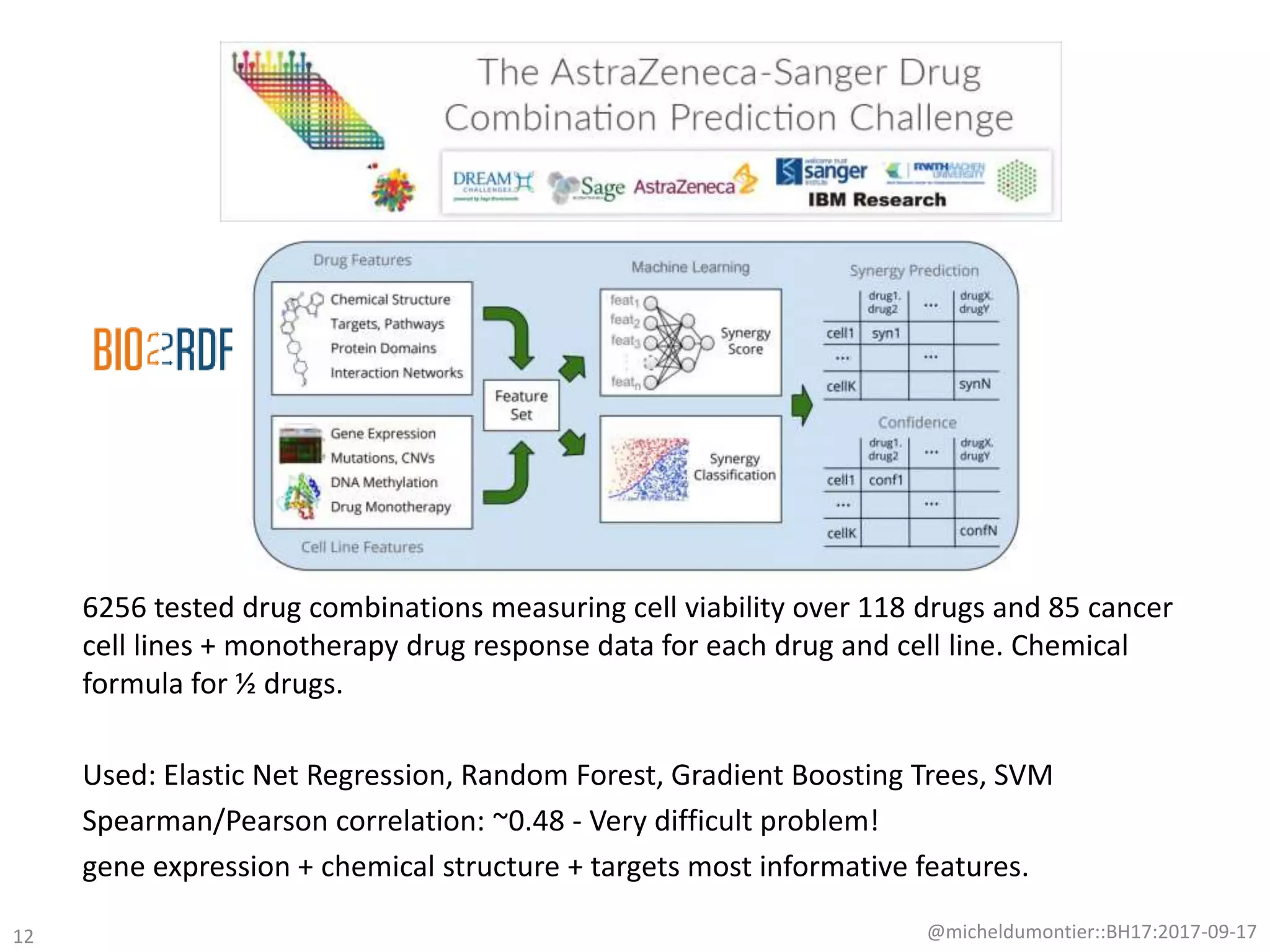 6256 tested drug combinations measuring cell viability over 118 drugs and 85 cancer
cell lines + monotherapy drug response data for each drug and cell line. Chemical
formula for ½ drugs.
Used: Elastic Net Regression, Random Forest, Gradient Boosting Trees, SVM
Spearman/Pearson correlation: ~0.48 - Very difficult problem!
gene expression + chemical structure + targets most informative features.
@micheldumontier::BH17:2017-09-1712
 