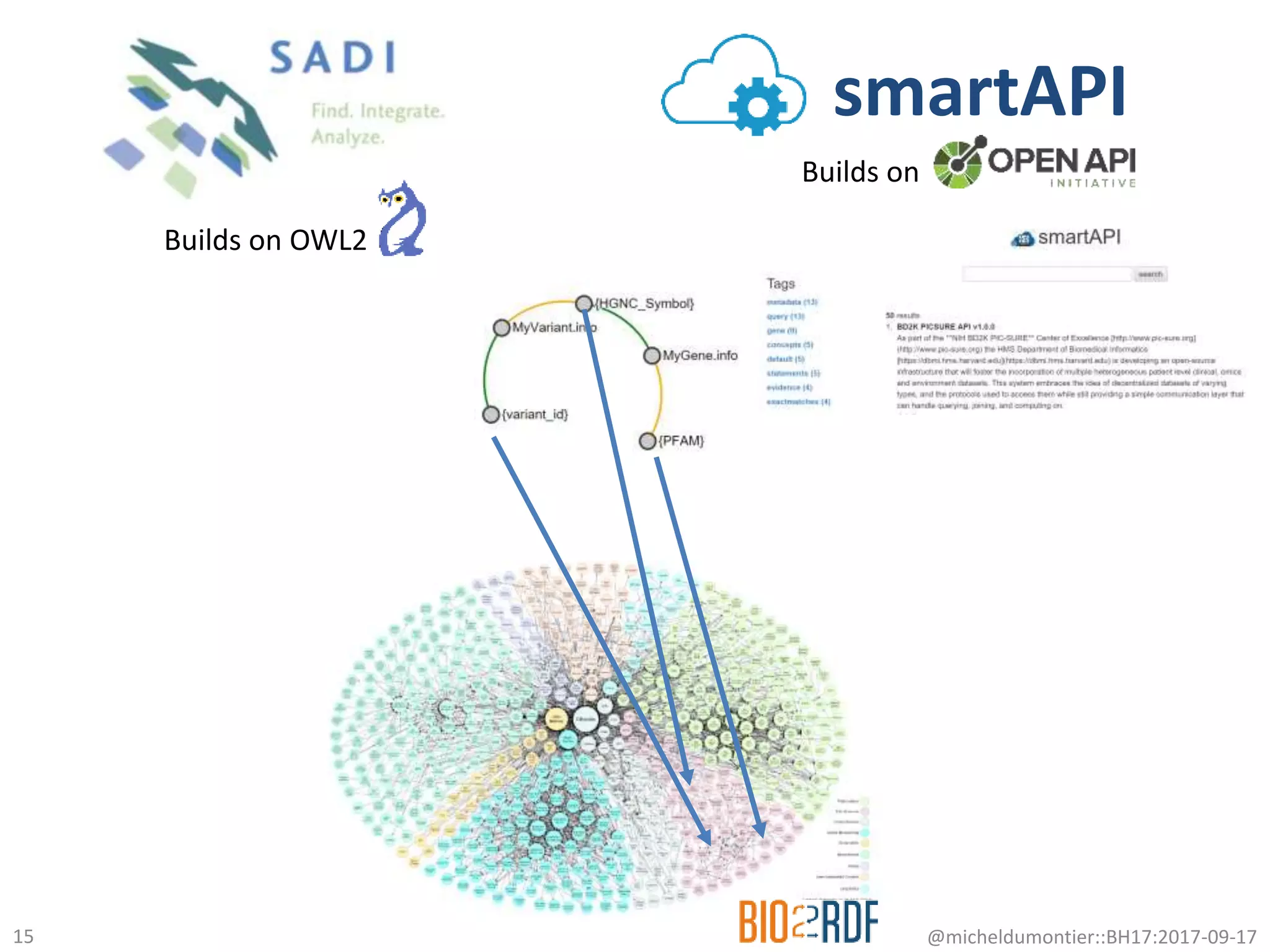 smartAPI
Builds on
Builds on OWL2
@micheldumontier::BH17:2017-09-1715
 