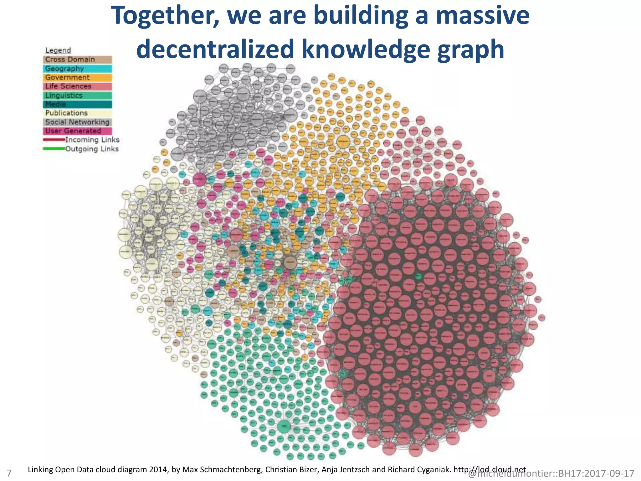 Together, we are building a massive
decentralized knowledge graph
7 @micheldumontier::BH17:2017-09-17Linking Open Data cloud diagram 2014, by Max Schmachtenberg, Christian Bizer, Anja Jentzsch and Richard Cyganiak. http://lod-cloud.net
 