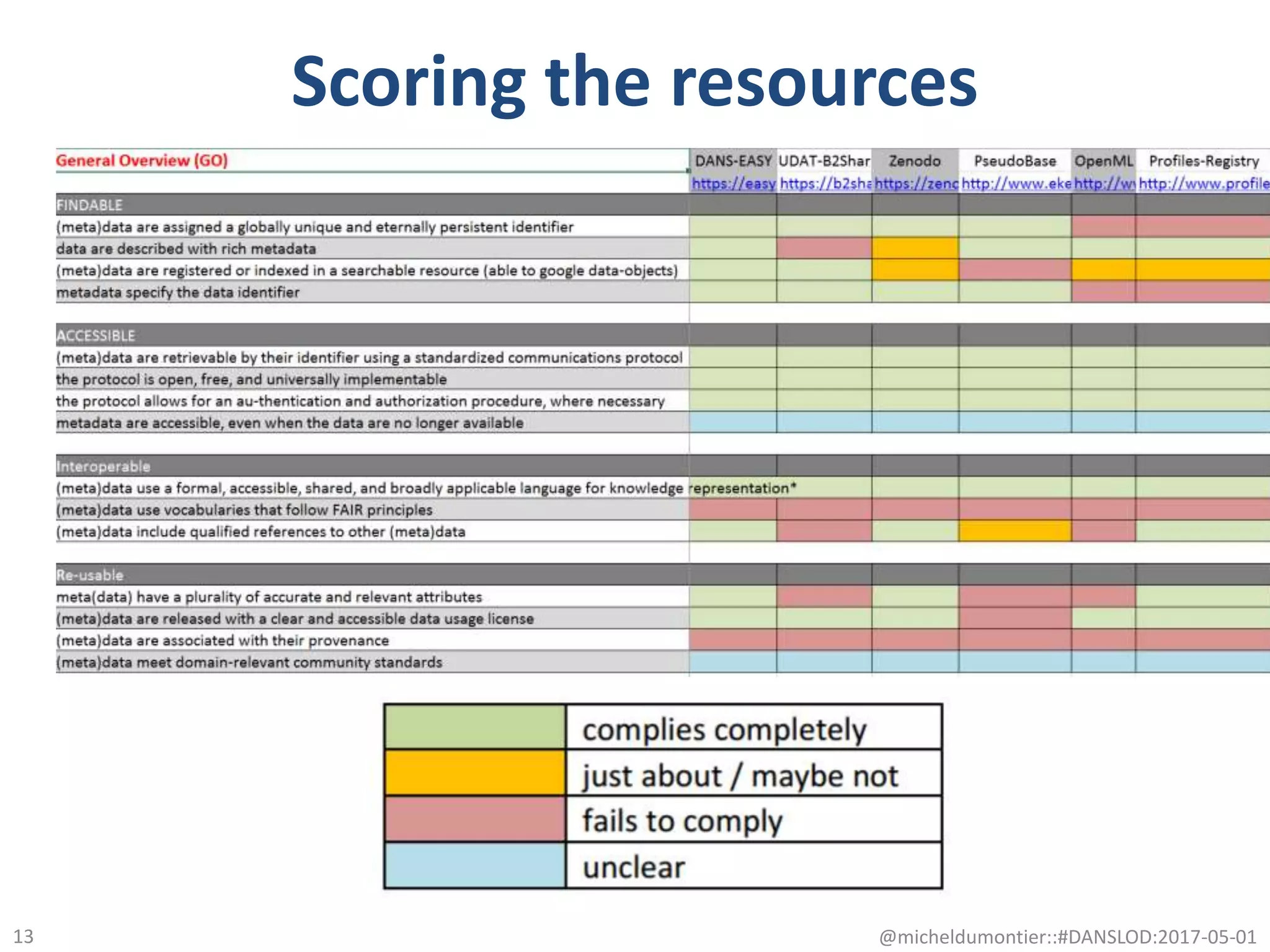Scoring the resources
@micheldumontier::#DANSLOD:2017-05-0113
 