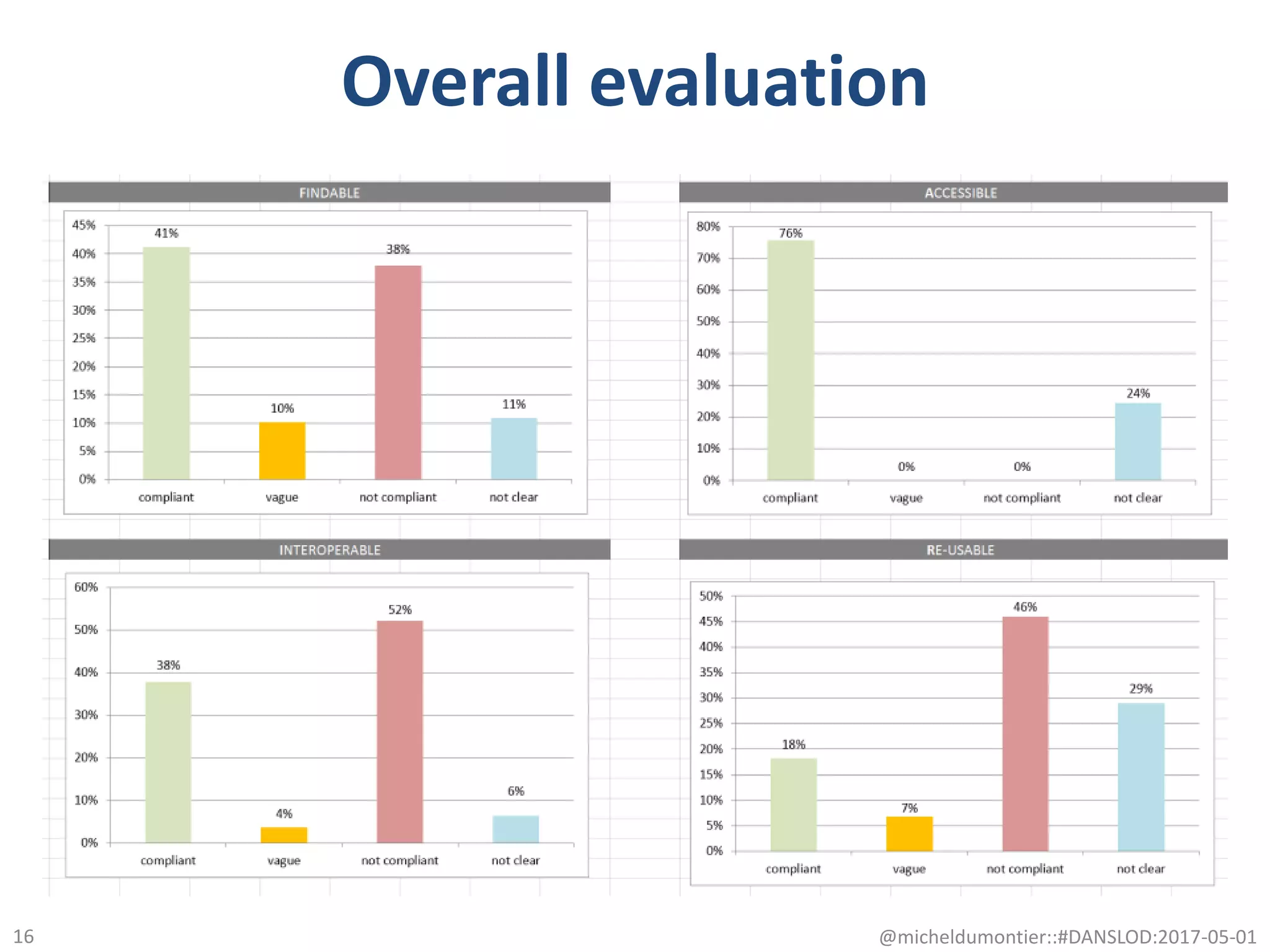Overall evaluation
@micheldumontier::#DANSLOD:2017-05-0116
 