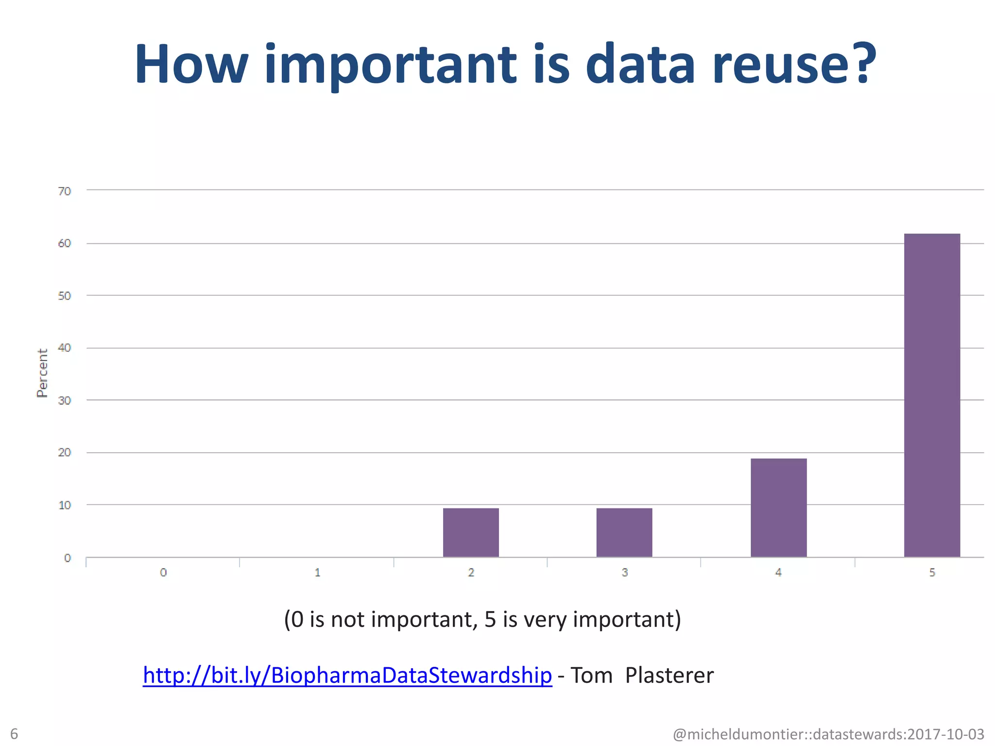 How important is data reuse?
@micheldumontier::datastewards:2017-10-036
http://bit.ly/BiopharmaDataStewardship
(0 is not important, 5 is very important)
- Tom Plasterer
 