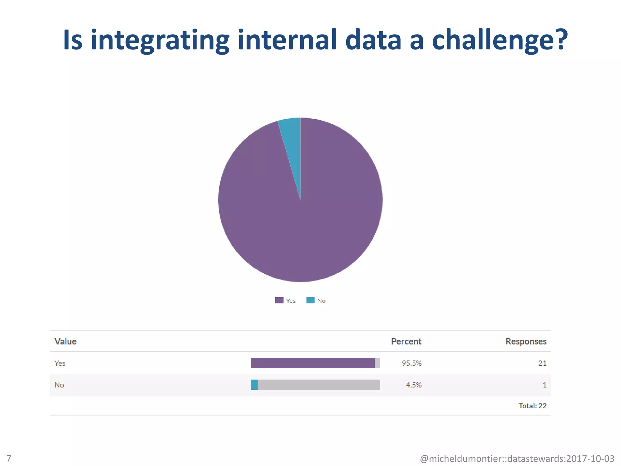 Is integrating internal data a challenge?
@micheldumontier::datastewards:2017-10-037
 