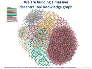 We are building a massive
decentralized knowledge graph
13 @micheldumontier::datastewards:2017-10-03Linking Open Data cloud diagram 2014, by Max Schmachtenberg, Christian Bizer, Anja Jentzsch and Richard Cyganiak. http://lod-cloud.net/"
 