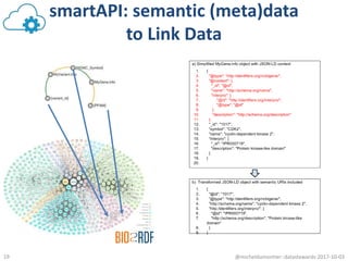 smartAPI: semantic (meta)data
to Link Data
@micheldumontier::datastewards:2017-10-0319
 