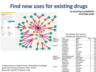 @micheldumontier::datastewards:2017-10-0321
Find new uses for existing drugs
Finding melanoma drugs through a probabilistic knowledge
graph. PeerJ Computer Science. 2017. 3:e106
https://doi.org/10.7717/peerj-cs.106
by exploring a probabilistic
knowledge graph
And validate them against
pipelines for drug discovery
 