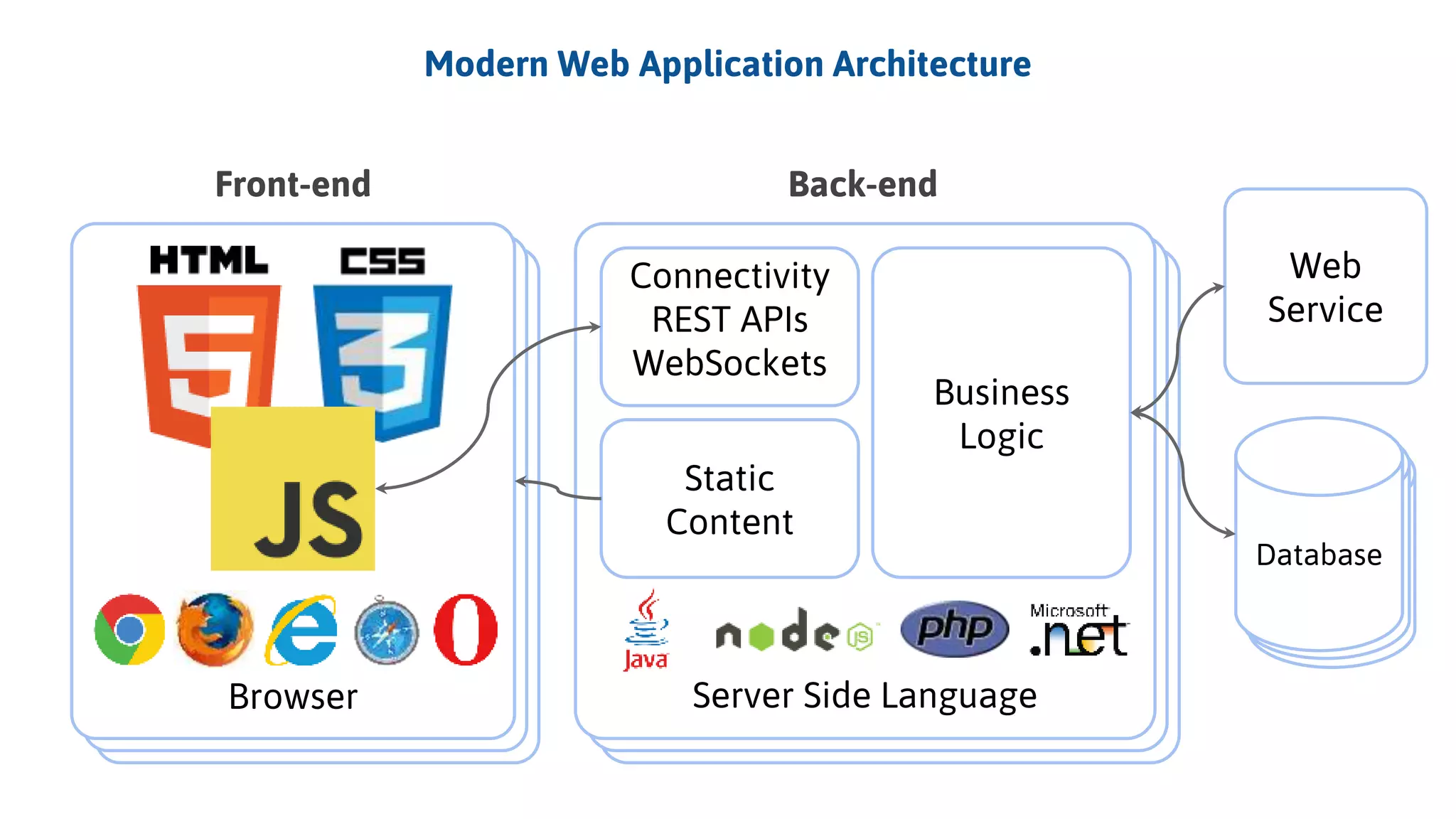 DatabaseDatabase
Browser
Front-end
Server Side Language
Back-end
Connectivity
REST APIs
WebSockets
Static
Content
Modern Web Application Architecture
Business
Logic
Database
Web
Service