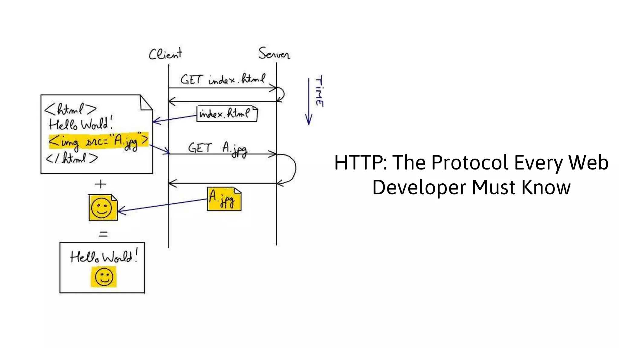 HTTP: The Protocol Every Web
Developer Must Know