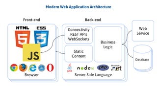 DatabaseDatabase
Browser
Front-end
Server Side Language
Back-end
Connectivity
REST APIs
WebSockets
Static
Content
Modern Web Application Architecture
Business
Logic
Database
Web
Service
 