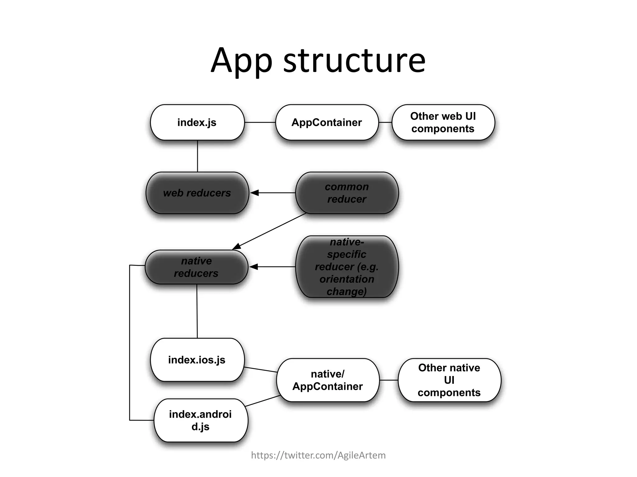 App structure
https://twitter.com/AgileArtem
index.js
index.ios.js
index.androi
d.js
native/
AppContainer
AppContainer
Other web UI
components
Other native
UI
components
web reducers
common
reducer
native
reducers
native-
speciﬁc
reducer (e.g.
orientation
change)
 