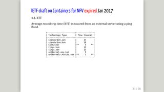 IETF	draft	on	Containers	for	NFV	expired	Jan	2017
4.4.	RTT
Average	round-trip	time	(RTT)	measured	from	an	external	server	using	a	ping
flood.
												+-----------------------+--------------+
												|	Technology	Type							|	Time	(msecs)	|
												|--------------------------------------+
												|	standardvm.xen								|						34						|
												|	standardvm.kvm								|						18						|
												|	Container													|**					4				**|
												|	tinyx.kvm													|						19						|
												|	tinyx.xen													|						15						|
												|	unikernel.osv.kvm					|							9						|
												|	unikernels.minios.xen	|**					5				**|
												+-----------------------+--------------+
 