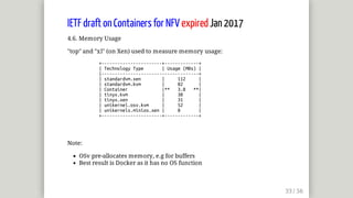 IETF	draft	on	Containers	for	NFV	expired	Jan	2017
4.6.	Memory	Usage
"top"	and	"xl"	(on	Xen)	used	to	measure	memory	usage:
												+-----------------------+-------------+
												|	Technology	Type							|	Usage	(MBs)	|
												|-------------------------------------+
												|	standardvm.xen								|					112					|
												|	standardvm.kvm								|					82						|
												|	Container													|**			3.8			**|
												|	tinyx.kvm													|					30						|
												|	tinyx.xen													|					31						|
												|	unikernel.osv.kvm					|					52						|
												|	unikernels.minios.xen	|					8							|
												+-----------------------+-------------+
Note:
OSv	pre-allocates	memory,	e.g	for	buffers
Best	result	is	Docker	as	it	has	no	OS	function
 