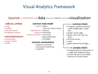 Visual Analytics Framework
3
source
software, artifacts
‣ code,
‣ models,
‣ execution traces,
‣ snapshots, histories
metrics
dependencies
structure
histories of metrics
common charts
‣ histogram, parallel coordinates,
scatter, box&whiskers, spider
web, ...
‣ graphs, chords, edge, ...
‣ graphs, trees, tree map, sun
burst, ...
‣ line (time series), ...
‣ maps, ...
‣ graphs (taxonomy/ontology), ...
‣ tables
(nominal, ordinal, metric)
‣ relations
‣ hierarchies
‣ time series
‣ (geo-)spatial data
‣ ontologies
common meta-model
‣ data-set, comprising
‣ data-points, comprising
‣ properties
common nomenclature
datameasurements visualizationprojection
complex charts
‣ multiple properties of data points in
a single chart (polymetric views)
‣ one per data point, but multiple
dimensions on each symbol
combination
natural phenomena
‣ dust particles
‣ seismic activity
‣ traﬃc
 