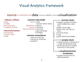 Visual Analytics Framework
3
source
software, artifacts
‣ code,
‣ models,
‣ execution traces,
‣ snapshots, histories
metrics
dependencies
structure
histories of metrics
common charts
‣ histogram, parallel coordinates,
scatter, box&whiskers, spider
web, ...
‣ graphs, chords, edge, ...
‣ graphs, trees, tree map, sun
burst, ...
‣ line (time series), ...
‣ maps, ...
‣ graphs (taxonomy/ontology), ...
‣ tables
(nominal, ordinal, metric)
‣ relations
‣ hierarchies
‣ time series
‣ (geo-)spatial data
‣ ontologies
common meta-model
‣ data-set, comprising
‣ data-points, comprising
‣ properties
common nomenclature
datameasurements visualizationprojection
complex charts
‣ multiple properties of data points in
a single chart (polymetric views)
‣ one per data point, but multiple
dimensions on each symbol
combination
natural phenomena
‣ dust particles
‣ seismic activity
‣ traﬃc
complex/interactive
visualization
‣ multiple connected charts for
diﬀerent properties
 