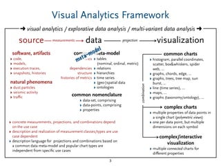 Visual Analytics Framework
3
source
software, artifacts
‣ code,
‣ models,
‣ execution traces,
‣ snapshots, histories
metrics
dependencies
structure
histories of metrics
common charts
‣ histogram, parallel coordinates,
scatter, box&whiskers, spider
web, ...
‣ graphs, chords, edge, ...
‣ graphs, trees, tree map, sun
burst, ...
‣ line (time series), ...
‣ maps, ...
‣ graphs (taxonomy/ontology), ...
‣ tables
(nominal, ordinal, metric)
‣ relations
‣ hierarchies
‣ time series
‣ (geo-)spatial data
‣ ontologies
common meta-model
‣ data-set, comprising
‣ data-points, comprising
‣ properties
common nomenclature
➜ visual analytics / explorative data analysis / multi-variant data analysis ➜
datameasurements visualizationprojection
complex charts
‣ multiple properties of data points in
a single chart (polymetric views)
‣ one per data point, but multiple
dimensions on each symbol
combination
natural phenomena
‣ dust particles
‣ seismic activity
‣ traﬃc
‣ concrete measurements, projections, and combinations depend
on the use case
‣ description and realization of measurement classes/types are use
case dependent
‣ description language for projections and combinations based on
a common data meta-model and popular chart types are
independent from speciﬁc use cases
meta-model
complex/interactive
visualization
‣ multiple connected charts for
diﬀerent properties
 