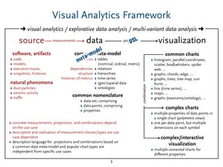 Visual Analytics Framework
3
source
software, artifacts
‣ code,
‣ models,
‣ execution traces,
‣ snapshots, histories
metrics
dependencies
structure
histories of metrics
common charts
‣ histogram, parallel coordinates,
scatter, box&whiskers, spider
web, ...
‣ graphs, chords, edge, ...
‣ graphs, trees, tree map, sun
burst, ...
‣ line (time series), ...
‣ maps, ...
‣ graphs (taxonomy/ontology), ...
‣ tables
(nominal, ordinal, metric)
‣ relations
‣ hierarchies
‣ time series
‣ (geo-)spatial data
‣ ontologies
common meta-model
‣ data-set, comprising
‣ data-points, comprising
‣ properties
common nomenclature
➜ visual analytics / explorative data analysis / multi-variant data analysis ➜
datameasurements visualizationprojection
complex charts
‣ multiple properties of data points in
a single chart (polymetric views)
‣ one per data point, but multiple
dimensions on each symbol
combination
natural phenomena
‣ dust particles
‣ seismic activity
‣ traﬃc
‣ concrete measurements, projections, and combinations depend
on the use case
‣ description and realization of measurement classes/types are use
case dependent
‣ description language for projections and combinations based on
a common data meta-model and popular chart types are
independent from speciﬁc use cases
meta-model
DSL
complex/interactive
visualization
‣ multiple connected charts for
diﬀerent properties
 