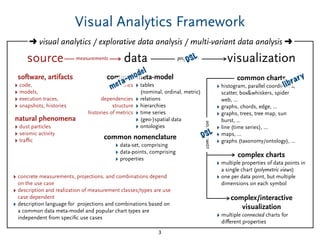 Visual Analytics Framework
3
source
software, artifacts
‣ code,
‣ models,
‣ execution traces,
‣ snapshots, histories
metrics
dependencies
structure
histories of metrics
common charts
‣ histogram, parallel coordinates,
scatter, box&whiskers, spider
web, ...
‣ graphs, chords, edge, ...
‣ graphs, trees, tree map, sun
burst, ...
‣ line (time series), ...
‣ maps, ...
‣ graphs (taxonomy/ontology), ...
‣ tables
(nominal, ordinal, metric)
‣ relations
‣ hierarchies
‣ time series
‣ (geo-)spatial data
‣ ontologies
common meta-model
‣ data-set, comprising
‣ data-points, comprising
‣ properties
common nomenclature
➜ visual analytics / explorative data analysis / multi-variant data analysis ➜
datameasurements visualizationprojection
complex charts
‣ multiple properties of data points in
a single chart (polymetric views)
‣ one per data point, but multiple
dimensions on each symbol
combination
natural phenomena
‣ dust particles
‣ seismic activity
‣ traﬃc
‣ concrete measurements, projections, and combinations depend
on the use case
‣ description and realization of measurement classes/types are use
case dependent
‣ description language for projections and combinations based on
a common data meta-model and popular chart types are
independent from speciﬁc use cases
meta-model
DSL
DSL
library
complex/interactive
visualization
‣ multiple connected charts for
diﬀerent properties
 