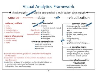 Visual Analytics Framework
3
source
software, artifacts
‣ code,
‣ models,
‣ execution traces,
‣ snapshots, histories
metrics
dependencies
structure
histories of metrics
common charts
‣ histogram, parallel coordinates,
scatter, box&whiskers, spider
web, ...
‣ graphs, chords, edge, ...
‣ graphs, trees, tree map, sun
burst, ...
‣ line (time series), ...
‣ maps, ...
‣ graphs (taxonomy/ontology), ...
‣ tables
(nominal, ordinal, metric)
‣ relations
‣ hierarchies
‣ time series
‣ (geo-)spatial data
‣ ontologies
common meta-model
‣ data-set, comprising
‣ data-points, comprising
‣ properties
common nomenclature
➜ visual analytics / explorative data analysis / multi-variant data analysis ➜
datameasurements visualizationprojection
complex charts
‣ multiple properties of data points in
a single chart (polymetric views)
‣ one per data point, but multiple
dimensions on each symbol
combination
natural phenomena
‣ dust particles
‣ seismic activity
‣ traﬃc
‣ concrete measurements, projections, and combinations depend
on the use case
‣ description and realization of measurement classes/types are use
case dependent
‣ description language for projections and combinations based on
a common data meta-model and popular chart types are
independent from speciﬁc use cases
meta-model
DSL
DSL
library
framework
complex/interactive
visualization
‣ multiple connected charts for
diﬀerent properties
 