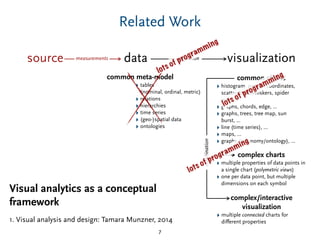 Related Work
7
source data visualization
‣ tables
(nominal, ordinal, metric)
‣ relations
‣ hierarchies
‣ time series
‣ (geo-)spatial data
‣ ontologies
common charts
‣ histogram, parallel coordinates,
scatter, box&whiskers, spider
web, ...
‣ graphs, chords, edge, ...
‣ graphs, trees, tree map, sun
burst, ...
‣ line (time series), ...
‣ maps, ...
‣ graphs (taxonomy/ontology), ...
complex charts
‣ multiple properties of data points in
a single chart (polymetric views)
‣ one per data point, but multiple
dimensions on each symbol
complex/interactive
visualization
‣ multiple connected charts for
diﬀerent properties
common meta-model
measurements projection
combination
lots of programming
Visual analytics as a conceptual
framework
1. Visual analysis and design: Tamara Munzner, 2014
lots of programming
lots of programming
 