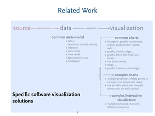 Related Work
9
source data visualization
‣ tables
(nominal, ordinal, metric)
‣ relations
‣ hierarchies
‣ time series
‣ (geo-)spatial data
‣ ontologies
common charts
‣ histogram, parallel coordinates,
scatter, box&whiskers, spider
web, ...
‣ graphs, chords, edge, ...
‣ graphs, trees, tree map, sun
burst, ...
‣ line (time series), ...
‣ maps, ...
‣ graphs (taxonomy/ontology), ...
complex charts
‣ multiple properties of data points in
a single chart (polymetric views)
‣ one per data point, but multiple
dimensions on each symbol
complex/interactive
visualization
‣ multiple connected charts for
diﬀerent properties
common meta-model
measurements projection
combination
Speciﬁc software visualization
solutions
 