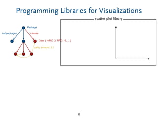 scatter plot library
Class { WMC: 3, RFC: 15, ... }
calls { amount: 2 }
Package
classessubpackages
Programming Libraries for Visualizations
12
 