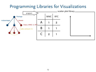 scatter plot library
Class { WMC: 3, RFC: 15, ... }
calls { amount: 2 }
Package
classessubpackages
Programming Libraries for Visualizations
12
WMC RFC
A 1 2
B 1 1
C 2 1
program
 
