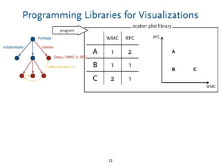 scatter plot library
Class { WMC: 3, RFC: 15, ... }
calls { amount: 2 }
Package
classessubpackages
Programming Libraries for Visualizations
12
WMC
RFC
A
B C
WMC RFC
A 1 2
B 1 1
C 2 1
program
 