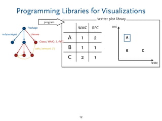 scatter plot library
Class { WMC: 3, RFC: 15, ... }
calls { amount: 2 }
Package
classessubpackages
Programming Libraries for Visualizations
12
WMC
RFC
A
B C
WMC RFC
A 1 2
B 1 1
C 2 1
program
 