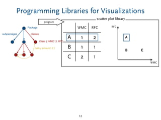 scatter plot library
Class { WMC: 3, RFC: 15, ... }
calls { amount: 2 }
Package
classessubpackages
Programming Libraries for Visualizations
12
WMC
RFC
A
B C
WMC RFC
A 1 2
B 1 1
C 2 1
program
 