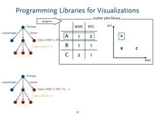 scatter plot library
Class { WMC: 3, RFC: 15, ... }
calls { amount: 2 }
Package
classessubpackages
Programming Libraries for Visualizations
12
WMC
RFC
A
B C
Class { WMC: 3, RFC: 15, ... }
calls { amount: 2 }
Package
classessubpackages
WMC RFC
A 1 2
B 1 1
C 2 1
program
 