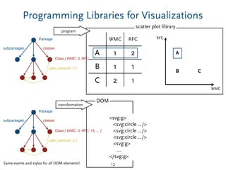scatter plot library
Class { WMC: 3, RFC: 15, ... }
calls { amount: 2 }
Package
classessubpackages
Programming Libraries for Visualizations
12
WMC
RFC
A
B C
Class { WMC: 3, RFC: 15, ... }
calls { amount: 2 }
Package
classessubpackages
WMC RFC
A 1 2
B 1 1
C 2 1
program
Same events and styles for all DOM elements!
<svg:g>
<svg:circle .../>
<svg:circle .../>
<svg:circle .../>
<svg:g>
...
</svg:g>
transformation
DOM
 