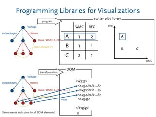 scatter plot library
Class { WMC: 3, RFC: 15, ... }
calls { amount: 2 }
Package
classessubpackages
Programming Libraries for Visualizations
12
WMC
RFC
A
B C
Class { WMC: 3, RFC: 15, ... }
calls { amount: 2 }
Package
classessubpackages
WMC RFC
A 1 2
B 1 1
C 2 1
program
Same events and styles for all DOM elements!
<svg:g>
<svg:circle .../>
<svg:circle .../>
<svg:circle .../>
<svg:g>
...
</svg:g>
transformation
DOM
traces
 