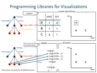 scatter plot library
Class { WMC: 3, RFC: 15, ... }
calls { amount: 2 }
Package
classessubpackages
Programming Libraries for Visualizations
12
WMC
RFC
A
B C
Class { WMC: 3, RFC: 15, ... }
calls { amount: 2 }
Package
classessubpackages
WMC
RFC
A
B C
browser
WMC RFC
A 1 2
B 1 1
C 2 1
program
Same events and styles for all DOM elements!
<svg:g>
<svg:circle .../>
<svg:circle .../>
<svg:circle .../>
<svg:g>
...
</svg:g>
transformation
DOM
traces
 