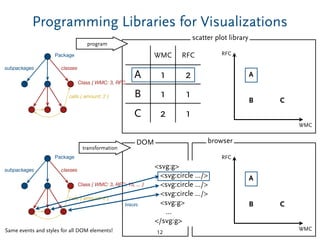 scatter plot library
Class { WMC: 3, RFC: 15, ... }
calls { amount: 2 }
Package
classessubpackages
Programming Libraries for Visualizations
12
WMC
RFC
A
B C
Class { WMC: 3, RFC: 15, ... }
calls { amount: 2 }
Package
classessubpackages
WMC
RFC
A
B C
browser
WMC RFC
A 1 2
B 1 1
C 2 1
program
Same events and styles for all DOM elements!
<svg:g>
<svg:circle .../>
<svg:circle .../>
<svg:circle .../>
<svg:g>
...
</svg:g>
transformation
DOM
traces
 