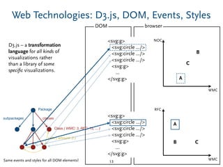 DOM
Web Technologies: D3.js, DOM, Events, Styles
13
Class { WMC: 3, RFC: 15, ... }
calls { amount: 2 }
Package
classessubpackages
WMC
RFC
A
B C
browser
<svg:g>
<svg:circle .../>
<svg:circle .../>
<svg:circle .../>
<svg:g>
...
</svg:g>
Same events and styles for all DOM elements!
<svg:g>
<svg:circle .../>
<svg:circle .../>
<svg:circle .../>
<svg:g>
...
</svg:g>
WMC
NOC
A
B
C
D3.js – a transformation
language for all kinds of
visualizations rather
than a library of some
speciﬁc visualizations.
 