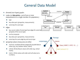 General Data Model
▶ directed (non hyper) graphs
▶ nodes (or data points: a set of one or more
measurements on a single member of a population.)
■ type
■ key-value pairs (properties, measurements)
■ same keys for same type
▶ edges
■ key, source nodes of same type have edges for same keys
(property of the source type)
■ can be composite
■ key-value pairs (properties, measurements)
■ same keys for same edge key and source type
▶ (property)-values (measures) are either
■ nominal: unordered (ﬁnite=categorial) possible feature
values (e.g. sex, boolean values, colors)
■ ordinal: (ﬁnite) feature values with order (e.g. school
marks)
■ metric: inﬁnite values with order and null value (a.k.a
numbers)
15
Class { WMC: 3, RFC: 15, ... }
calls { amount: 2 }
Package
classessubpackages
type:String
label:String
DataPoint
name:String
Property
isComposite:Boolean
Reference
value:any
Attribute
properties *
properties *
dataPoints *
<<DataType>>
any
<<Dat
Nu
<<DataType>>
Ordinal
<<DataType>>
Nominal
 