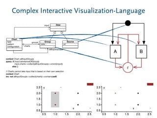 Complex Interactive Visualization-Language
18
type
pattern
conﬁguration
Chart
color
Group
Data
uri
Sourcegroups *
* charts
input
1
context Chart::allInputGroups
query: if (input.isInstanceOf(Group))
input.charts->collect(allInputGroups)->union({input})
else {}
// Charts cannot take input that is based on their own selection
context Chart
inv: not allInputGroups->collect(charts)->contains(self)
/allInputGroups*
A
r
B
 