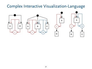 Complex Interactive Visualization-Language
21
A
r
B C
b
r
A
B B
r
A
b
C
A
r
B
 