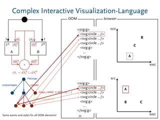 Complex Interactive Visualization-Language
23
DOM
Class { WMC: 3, RFC: 15, ... }
calls { amount: 2 }
Package
classessubpackages
WMC
RFC
A
B C
browser
<svg:g>
<svg:circle .../>
<svg:circle .../>
<svg:circle .../>
<svg:g>
...
</svg:g>
Same events and styles for all DOM elements!
<svg:g>
<svg:circle .../>
<svg:circle .../>
<svg:circle .../>
<svg:g>
...
</svg:g>
WMC
NOC
A
B
C
A
r
B
iSr
iSA
r
iSr
iSB
r
dSA
r dSB
r
iSr = dSA
r [ dSB
r
I I
IA
IB
 